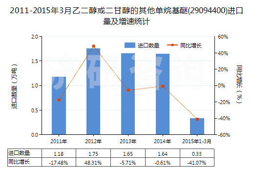 2011-2015年3月乙二醇或二甘醇的其他單烷基醚(29094400)進(jìn)口量及增速統(tǒng)計(jì)